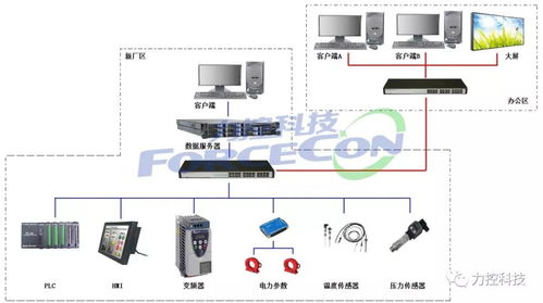 軟件項目各種架構圖 力控軟件在某鋼鐵公司生產自動化監測系統中的應用