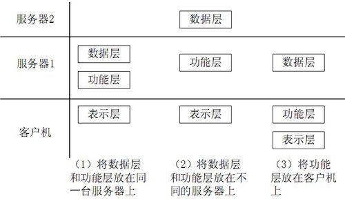 軟件體系結構風格之C S,三層C S,與BS 未完待續