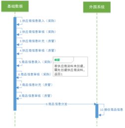 電商新零售系統劃分及供應鏈系統流程詳解