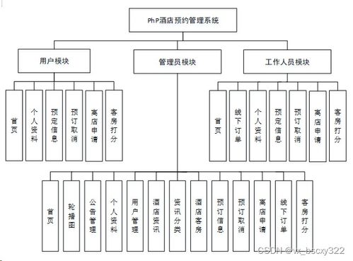 php 酒店預(yù)約管理系統(tǒng) 92767,計算機畢業(yè)設(shè)計開題選題 程序定制 論文書寫 答辯ppt書寫 原創(chuàng) 題目 編號 的定制程序